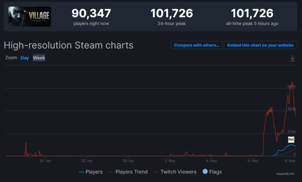 生化危机8村庄创Steam同时在线人数新高度 10万玩家同时在线