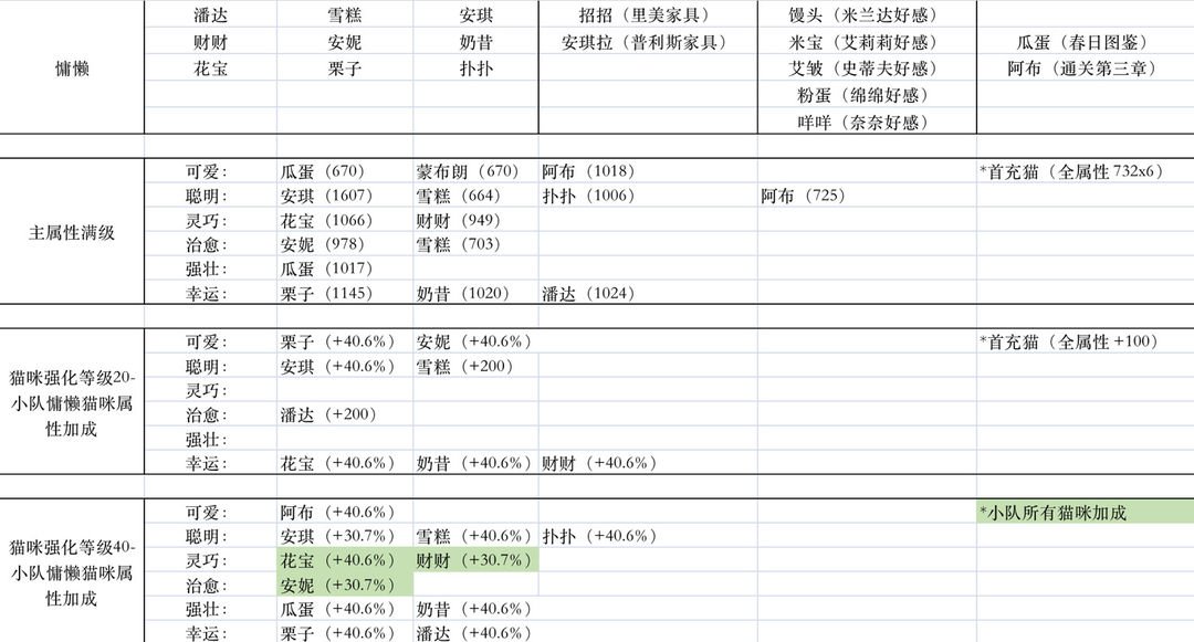 《猫咪公寓2》大精华灵药配方大全