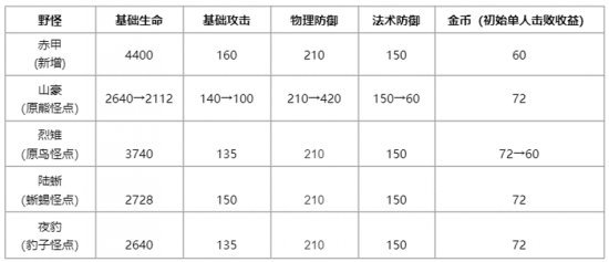 《王者荣耀》新赛季野区资源改动详解