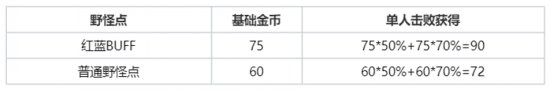 《王者荣耀》新赛季野区资源改动详解