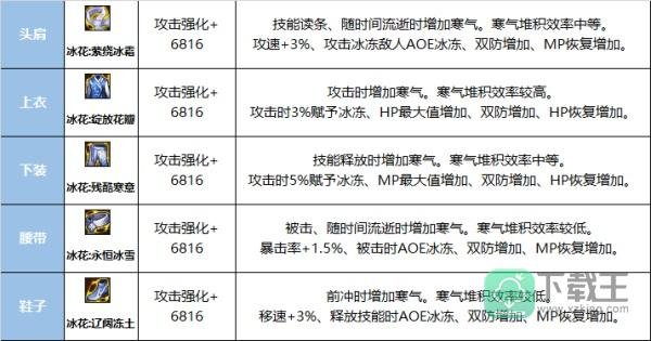 龙威之力尽在手中 巴卡尔融合防具一览