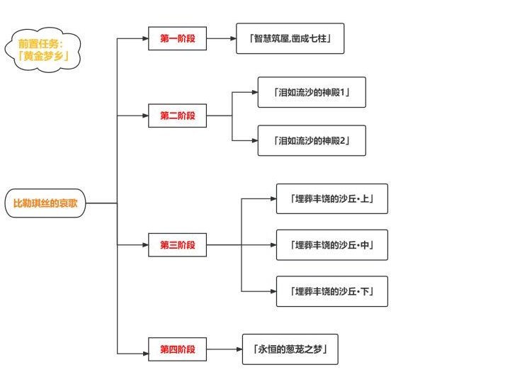 原神比勒琪丝的哀歌任务攻略 3.4比勒琪丝的哀歌世界任务流程