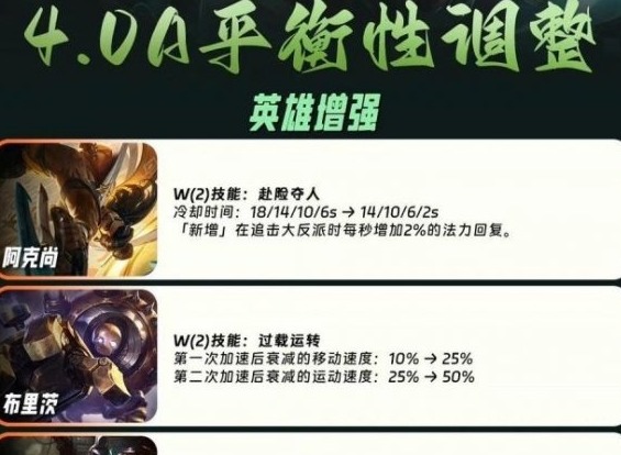 英雄联盟手游4.0a补丁调整了哪些英雄 4.0a补丁英雄调整一览