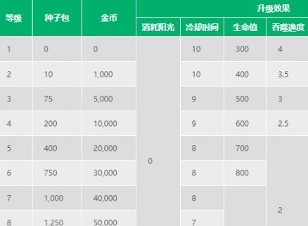 植物大战僵尸2噬碑藤怎么样 噬碑藤介绍