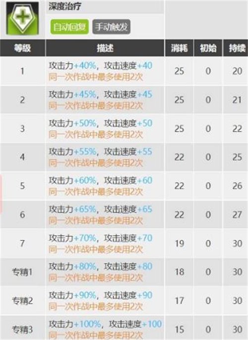 明日方舟苏苏洛培养攻略建议