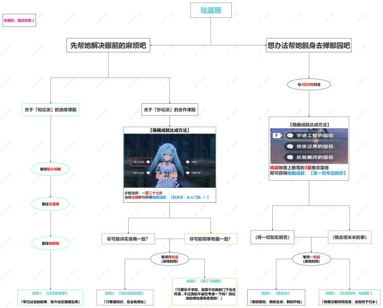 原神珐露珊邀约全结局攻略