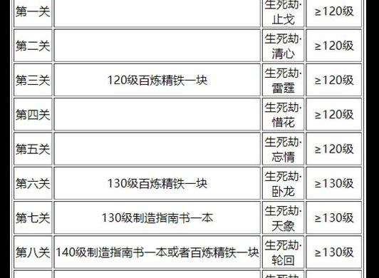 梦幻西游生死劫任务怎么完成 生死劫任务攻略分享