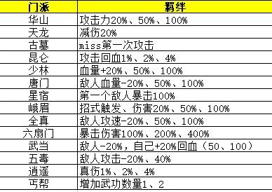 剑侠风云攻略武功搭配推荐 通用排位赛武功搭配攻略图片2