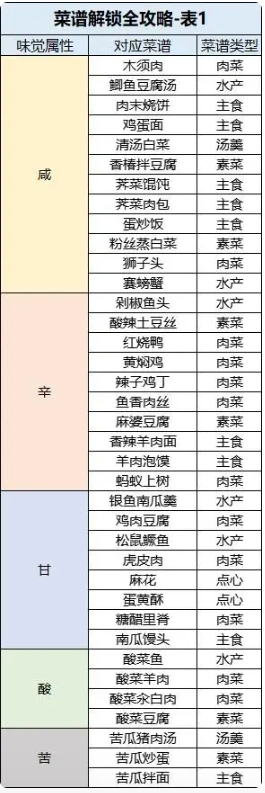 桃源深处有人家食谱大全   2023最新1-6级菜谱配方图鉴一览[多图]图片3