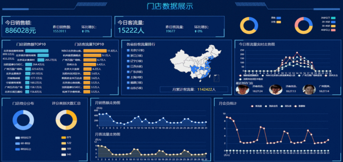 门店客流量数据分析