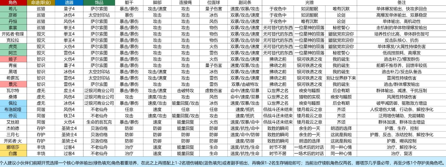 崩坏星穹铁道角色搭配大全  2023最强角色搭配推荐[多图]图片2