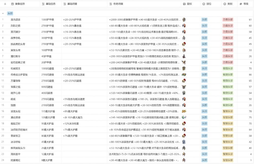 火炬之光无限装备图鉴大全  所有职业装备颜色图鉴汇总[多图]图片1