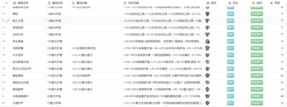 火炬之光无限装备图鉴大全  所有职业装备颜色图鉴汇总[多图]图片3