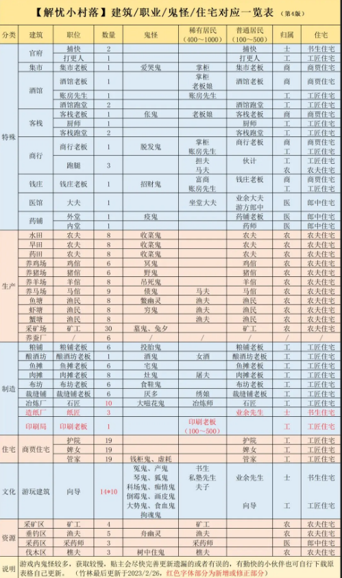 解忧小村落鬼怪获得与培养建议