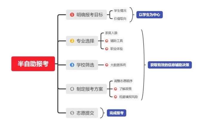 高考志愿填报软件哪个好 2023高考志愿填报软件排行榜推荐