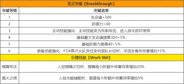 白夜极光fox技能怎么样 白夜极光fox技能图表分析