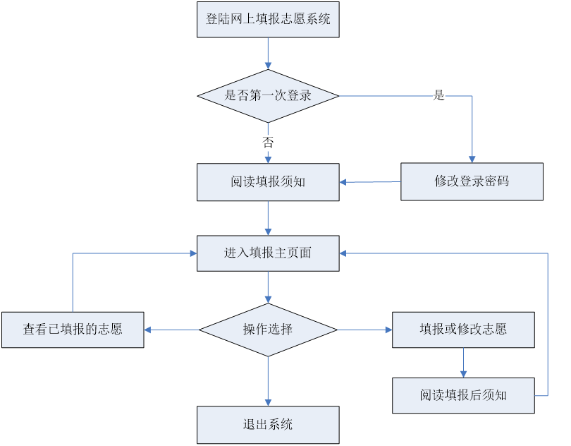 高考志愿填报流程图解 高考志愿填教程分享