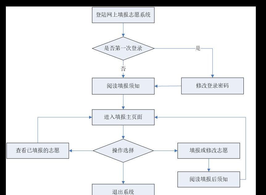 高考志愿填报流程图解 高考志愿填教程分享