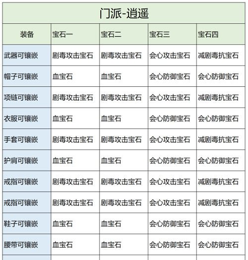 天龙八部2飞龙战天逍遥宝石搭配 逍遥宝石镶嵌方法分享