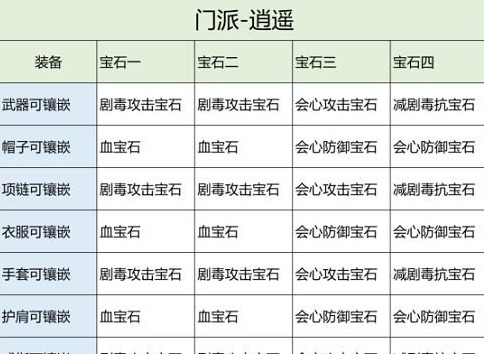 天龙八部2飞龙战天逍遥宝石搭配 逍遥宝石镶嵌方法分享