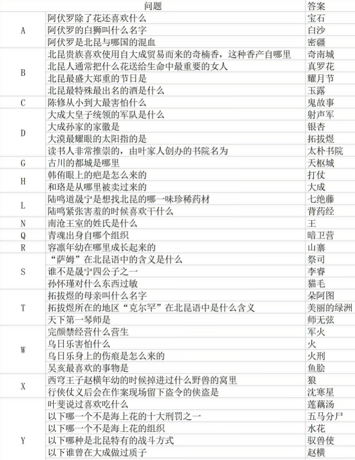 摇光录谧月沙原答案是什么 谧月沙原答案分享