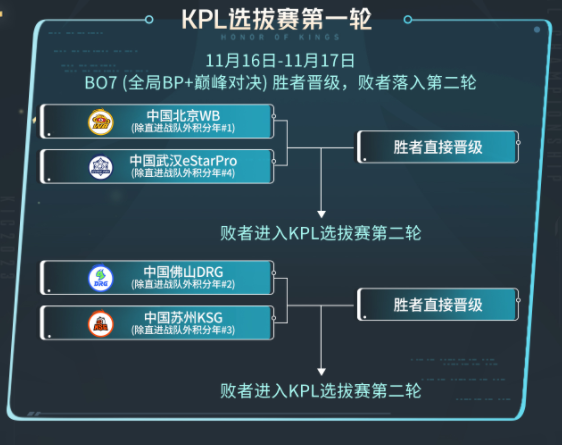 王者荣耀2023KIC选拔赛赛制是什么 2023KIC选拔赛赛制时间一览[多图]图片1