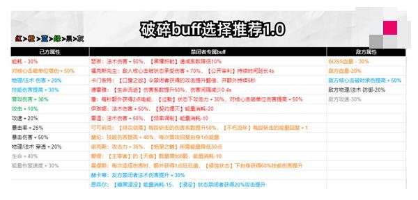 无期迷途破碎防线buff怎么选择 破碎防线buff选择推荐[多图]图片3