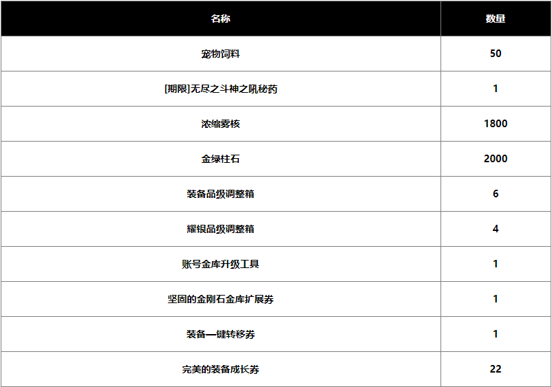 dnf2024春节战令奖励是什么 2024春节战令奖励介绍[多图]图片2