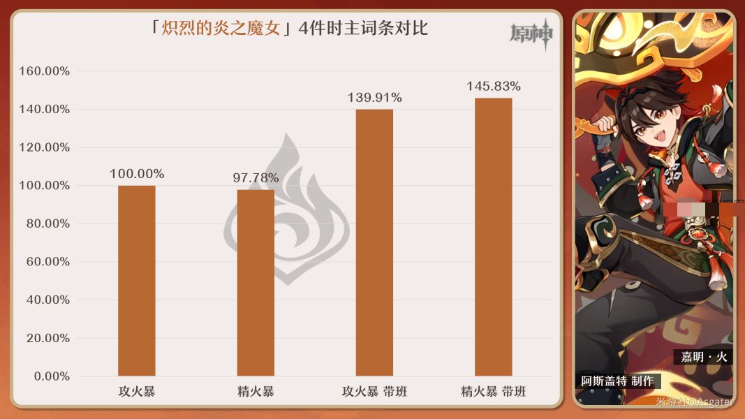 原神嘉明圣遗物怎么搭配 嘉明圣遗物套装词条选择攻略