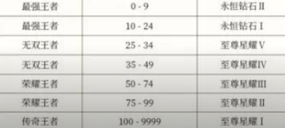 王者荣耀s35段位继承规则一览 s35赛季段位继承表